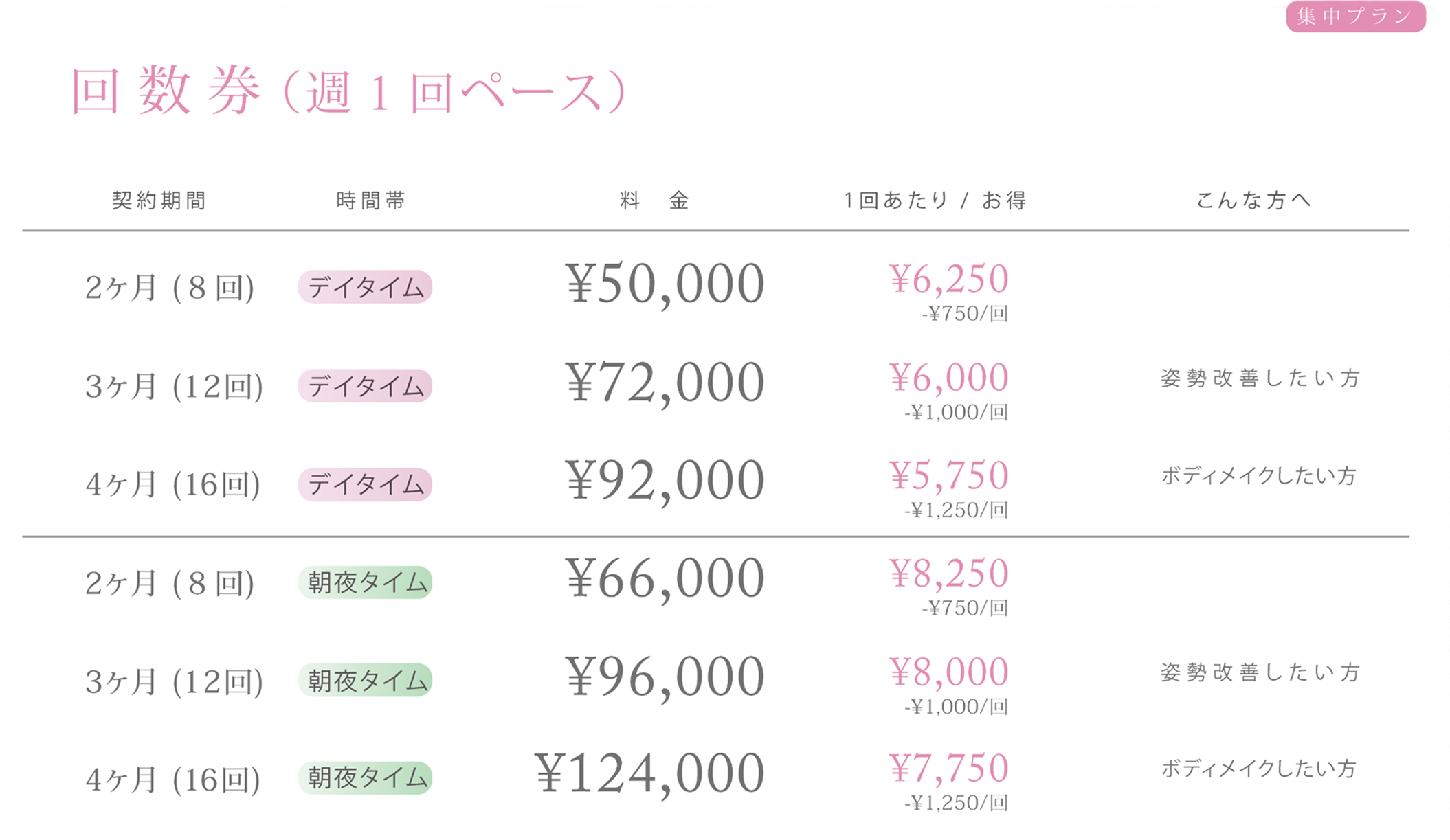 回数券(週1回ペース)