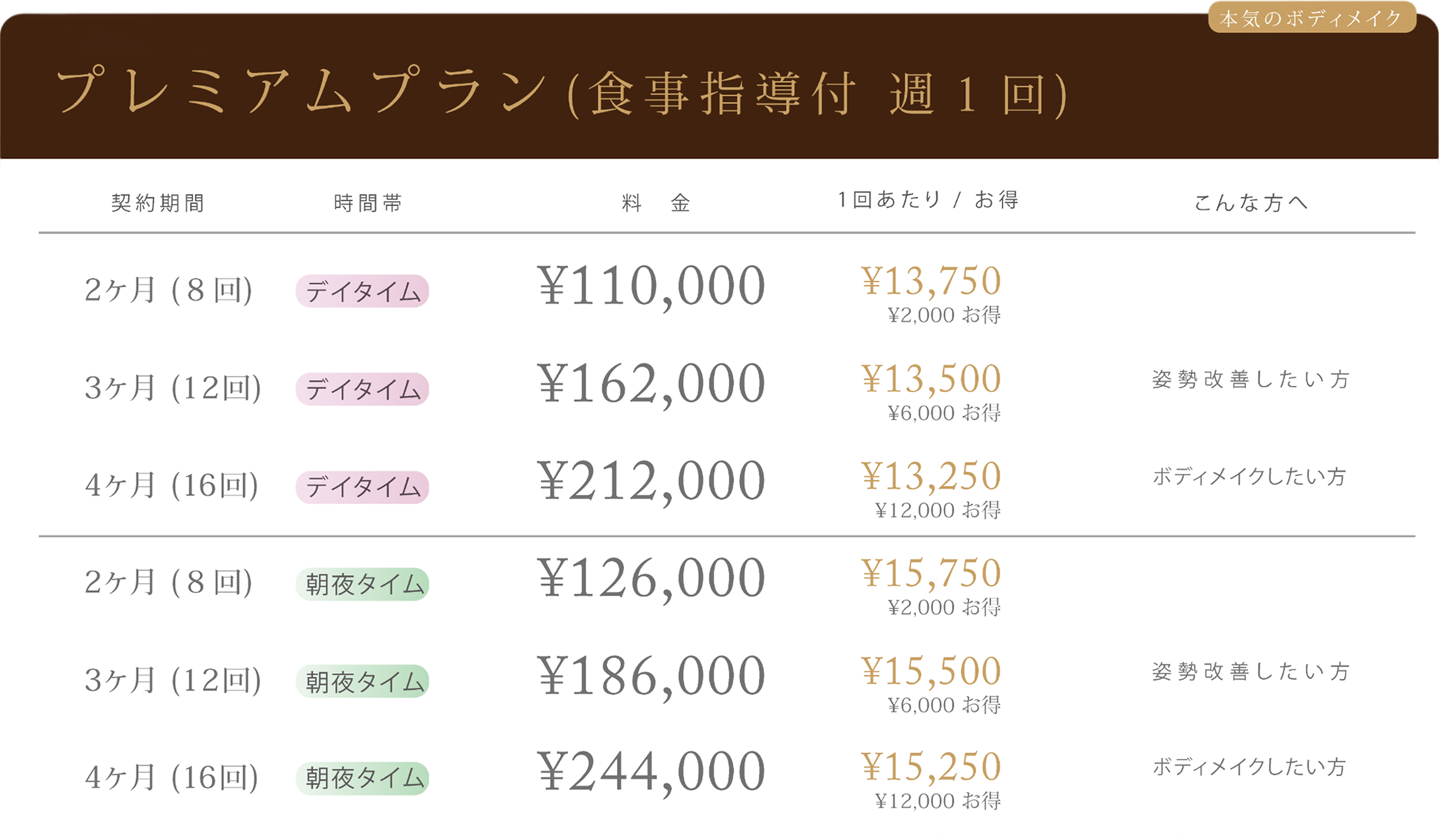 プレミアムプラン(食事指導付 週1回)