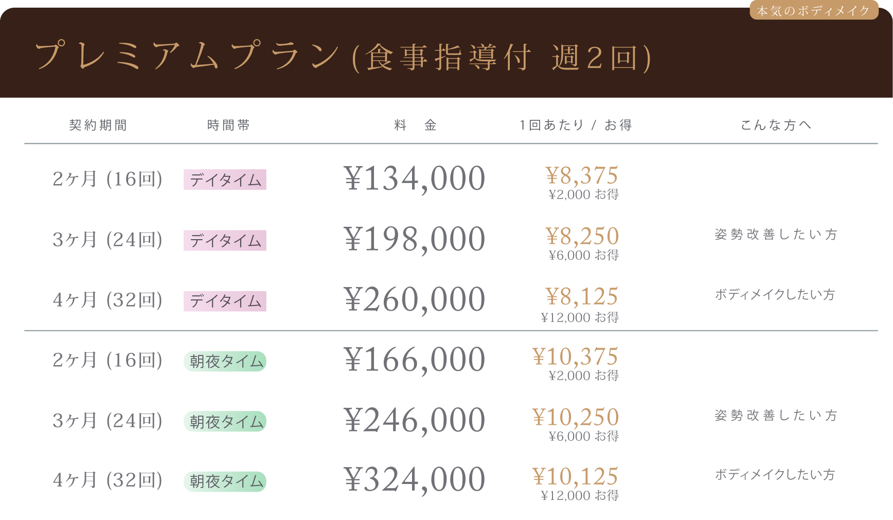 プレミアムプラン(食事指導付 週2回)